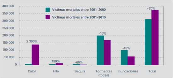 Repercusiones de los fenómenos extremos entre 2001 y 2010 con respecto al período comprendido entre 1991 y 2000: Número total de víctimas mortales