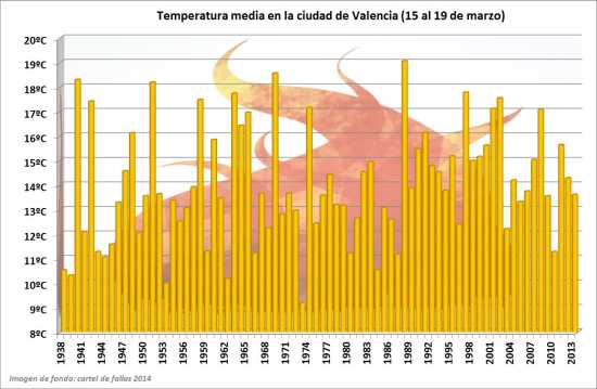 Temperatura media durante las fallas en la ciudad de Valencia