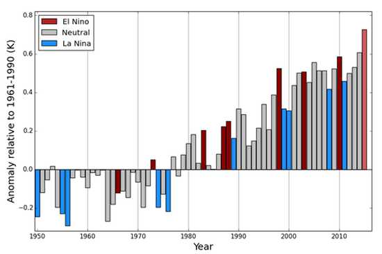 Figura 1: Anomalías del promedio mundial anual de la temperatura (respecto del período 1961 1990) entre 1950 y 2015, sobre la base de una media de tres conjuntos de datos sobre temperaturas mundiales (HadCRUT.4.4.0.0, GISTEMP y NOAAGlobalTemp). La media de 2015 se basa en datos de enero a octubre. El color de las barras indica si un año se ha clasificado como año de El Niño (rojo), año de La Niña (azul) o año neutro en términos de El Niño/Oscilación del Sur (ENOS) (gris). Cabe señalar que los intervalos de incertidumbre no se muestran, pero son de aproximadamente 0,1 ºC.