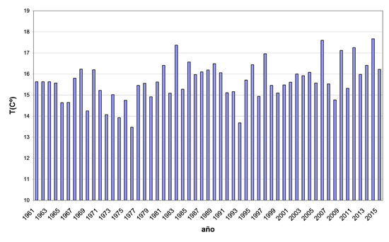 Serie de temperaturas medias en España en el trimestre septiembre-noviembre (1961-2015)