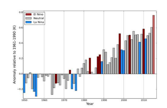 Anomalías del promedio mundial anual de la temperatura (respecto del período 1961-1990) entre 1950 y 2015, sobre la base de una media de tres conjuntos de datos relativos a la temperatura mundial (HadCRUT.4.4.0.0, GISTEMP y NOAAGlobalTemp). El color de las barras indica si un año se ha clasificado como año de El Niño (rojo), año de La Niña (azul) o año neutro en términos de El Niño/Oscilación del Sur (ENOS) (gris). Cabe señalar que los intervalos de incertidumbre no se muestran, pero son de aproximadamente 0,1 ºC.