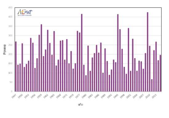 Serie de precipitaciones medias sobre España (mm) del trimestre diciembre-febrero