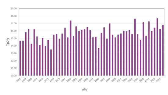 Serie de temperaturas medias en España en el trimestre septiembre-noviembre (1965-2016)