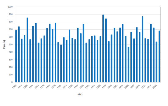 Serie de precipitaciones medias anuales sobre España desde 1965