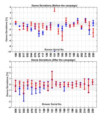 Acuerdo en las medidas de ozono antes y después de la campaña