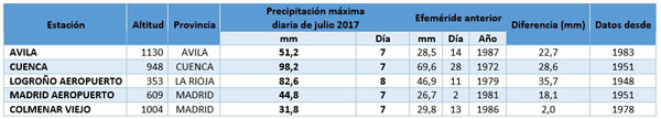 Efemérides de precipitación máxima para un día del mes de julio
