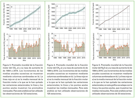 Evolución de la fracción molar de los principales gases de efecto invernadero
