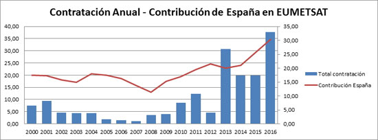 Evolución de la contribución de España a EUMETSAT y del retorno industrial obtenido por nuestro país (Centro para el Desarrollo Tecnológico Industrial. Ministerio de Economía, Industria y Competitividad).