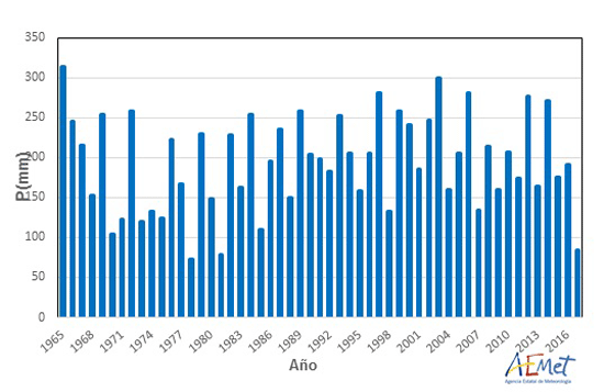 Serie de precipitaciones medias sobre España en el trimestre septiembre-octubre-noviembre (1965-2017)