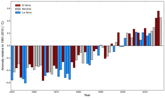 Anomalía de las temperaturas medias globales respecto al período 1981-2010