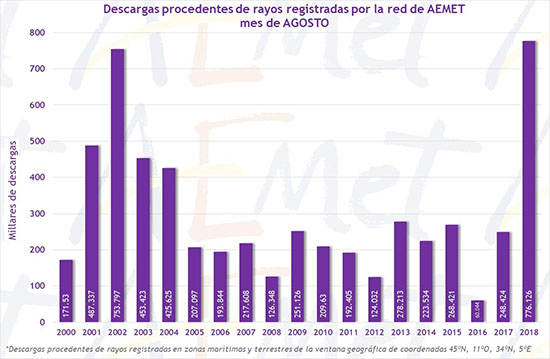 Rayos detectados los meses de agosto desde 2000