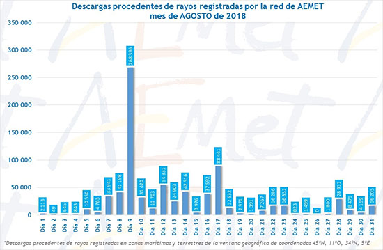 Rayos detectados diariamente en agosto de 2018
