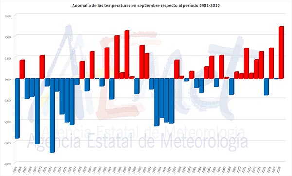 Anomalías de las temperaturas medias de septiembre desde 1965 hasta 2018