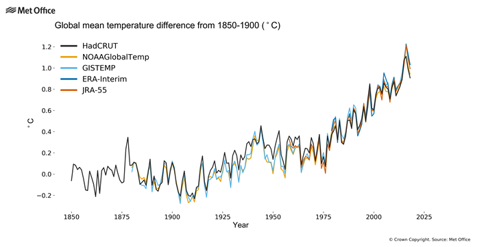 Diferencia de la temperatura media global respecto a 1850-1900