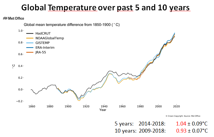 Diferencia de la temperatura media global de los últimos 5 y 10 años respecto al período 1850-1900