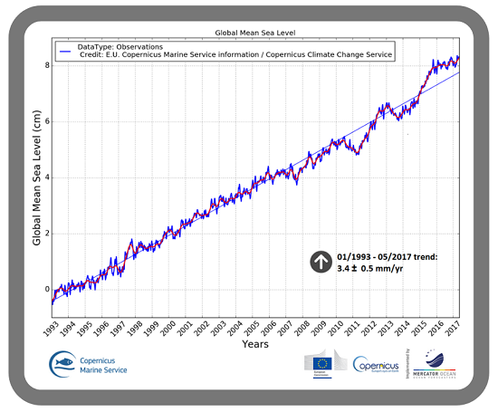 Figura 12 - Evolución del nivel del mar medio global desde 1993 hasta 2017