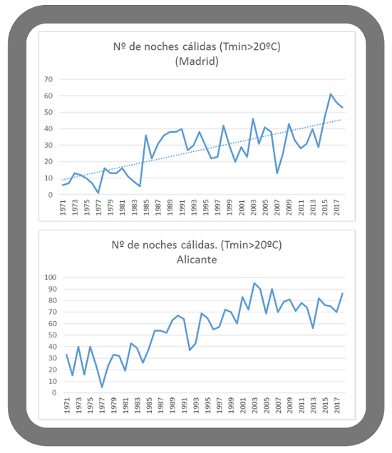 Figura 14 - Evolución del número de noches tropicales (temperatura mínima superior a 20ºC) en Madrid (imagen superior) y Alicante (imagen inferior)