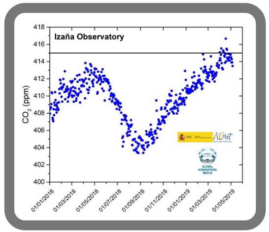 Evolución de la concentración diaria de CO2 en partes por millón, ppm, en Izaña. Centro de Investigación Atmosférica de Izaña desde 2018