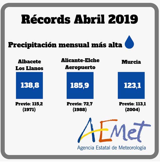 Récords locales de precipitación mensual más alta batidos este mes de abril de 2019