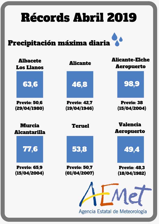 Récords locales de precipitación máxima diaria batidos este mes de abril de 2019