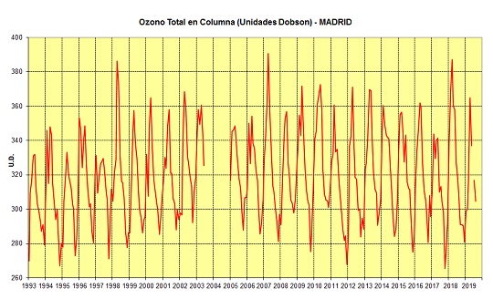 Serie histórica (1993-2018) de las medias mensuales de ozono total en columna registradas en Madrid (Ciudad Universitaria) obtenidas con los espectrofotómetros Brewer instalados en el Centro Radiométrico Nacional, en la sede central de AEMET (Madrid)