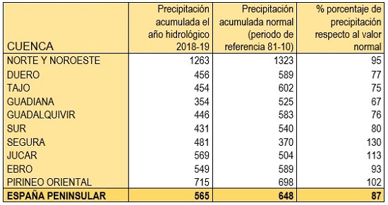 Precipitación acumulada en el año hidrológico 2018-2019 para cada una de las zonas características de AEMET o grandes cuencas
