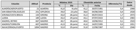 Efemérides de temperatura máxima absoluta registradas en el año 2019 (extremos absolutos de la serie) en la red de estaciones principales de AEMET