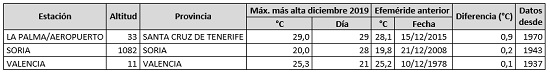 Listado de una selección de estaciones principales de AEMET en las que se ha superado el anterior valor más alto de temperatura máxima diaria del mes de diciembre.