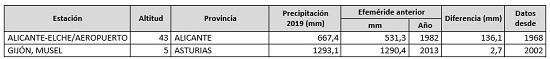 Efemérides de precipitación anual más alta registradas en el año 2019 en la red de estaciones principales de AEMET