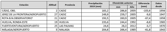 Efemérides de precipitación anual más baja registradas en el año 2019 en la red de estaciones principales de AEMET