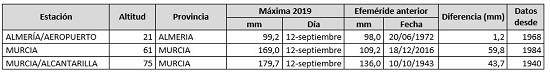 Efemérides de precipitación máxima diaria registradas en el año 2019 (extremos absolutos de la serie) en la red de estaciones principales de AEMET