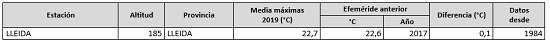 Efemérides de temperatura media anual de las máximas más alta registradas en el año 2019 (extremos absolutos de la serie) en la red de estaciones principales de AEMET