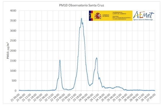 Concentración de PM10 en el Observatorio atmosférico de Santa Cruz (Centro de Investigación Atmosférica de Izaña; AEMET) desde el día 21 al 27 de febrero de 2020