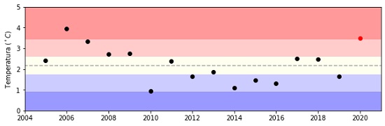 Temperatura media durante el verano Antártico (periodo de referencia 2005-2019)