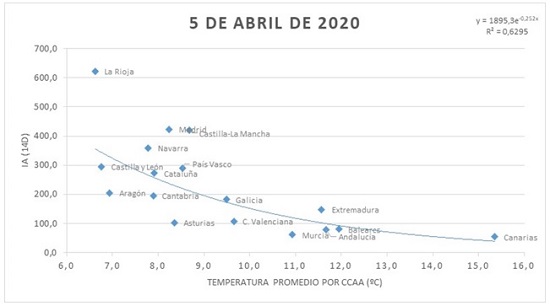 Relación que se establece entre el índice acumulado IA (14d) y la temperatura promedio por Comunidad Autónoma correspondiente al 5 de abril