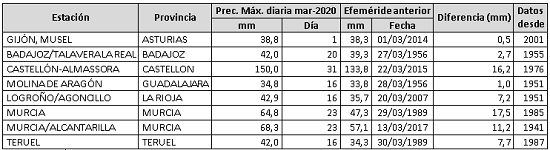 Listado de una selección de estaciones principales de AEMET en las que se ha superado el anterior valor más alto de precipitación máxima diaria del mes de marzo