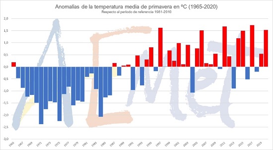Anomalías de la temperatura media de primavera en ºC