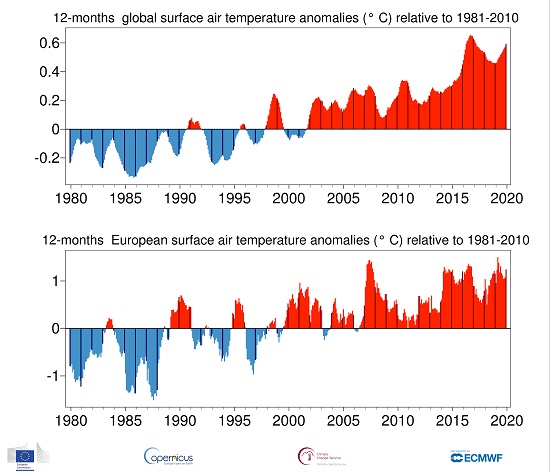 Anomalías de temperatura del aire en períodos de 12 meses con respecto al período de referencia 1981-2010. Arriba, a escala global; abajo, en el continente europeo. Fuente: Copernicus.