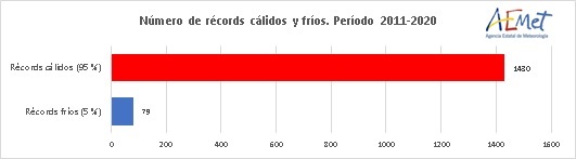 Número total de récords cálidos y fríos registrados en España entre los años 2011 y 2020