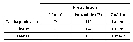 Tabla resumen del comportamiento de la precipitación en enero de 2021