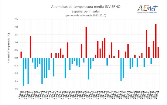 Evolución de las anomalías de temperatura media en invierno en la España peninsular desde 1961. Los colores rojos indican inviernos cálidos; los azules, inviernos fríos.