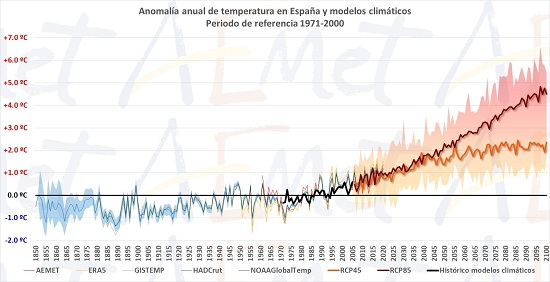 Anomalías de la temperatura media anual en superficie en la España peninsular respecto al periodo de referencia 1971-2000. También se incluyen los datos históricos de los modelos climáticos y sus proyecciones de las anomalías de la temperatura para las trayectorias de concentración representativas RCP 8.5 (escenario de altas emisiones) y RCP 4.5 (emisiones intermedias)