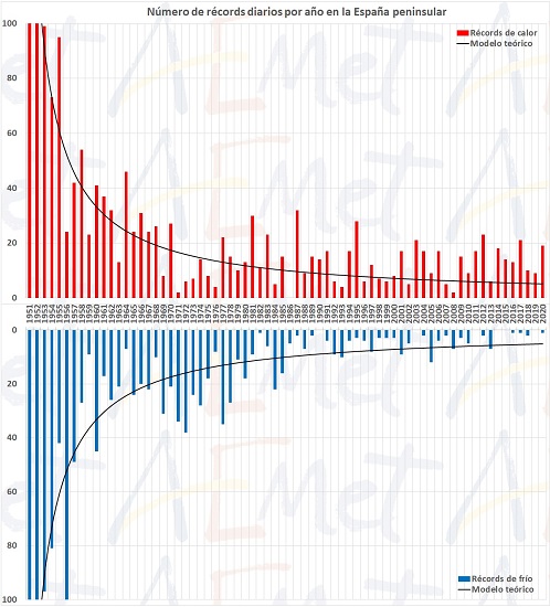 Número de récords diarios de temperatura por año en la España peninsular desde 1951. Las barras rojas y azules representan los récords reales de calor y frío, respectivamente, observados cada año. Las curvas negras indican el número de récords anuales que cabría esperar en un clima que no se estuviese calentando. El primer año todos los días son récord, porque hay datos previos, por lo que el número teórico de récords desciende cada año al incorporarse nuevos registros diarios. En los últimos años el número de récords de calor observado supera ampliamente al número teórico, y lo contrario ocurre con los récords de frío