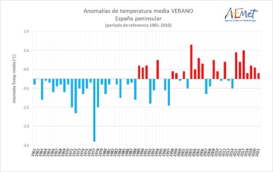 Evolución de las anomalías de temperatura media en verano en la España peninsular desde 1961. Es la primera vez que hay siete veranos consecutivos con temperaturas superiores a la media del período de referencia