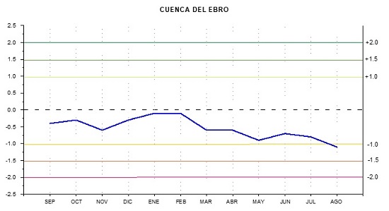 Evolución del índice SPI, que evalúa la sequía meteorológica, para la cuenca del Ebro. Al bajar del valor -1 en agosto de 2021, se considera que esta cuenca entró en situación de sequía meteorológica
