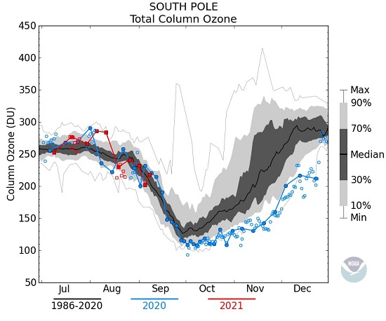 Comparativa que muestra los valores de ozono en columna (UD) registrados en el polo sur durante el periodo de mayor destrucción de ozono en 2020 (azul) y lo que va de 2021 (rojo), frente a los valores medios, máximos, minimos y percentiles (grises) registrados en el período 1986-2020. (Fuente: NASA Ozone Watch)