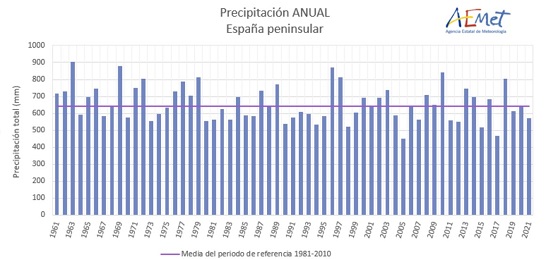 Serie de precipitación media anual en la España peninsular desde 1961