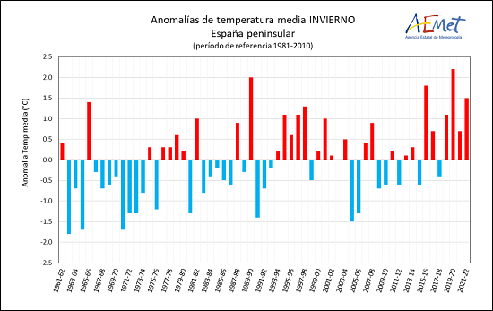 Evolución de las anomalías de temperatura media en invierno en la España peninsular desde 1961. Los colores rojos indican inviernos más cálidos de lo normal; los azules, más fríos