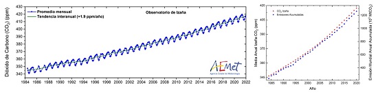 Izquierda: Serie de promedios mensuales de la concentración atmosférica de CO2 medida en el Observatorio de Izaña desde 1984. Derecha: Medias anuales de concentración de CO2 en el Observatorio de Izaña y emisiones anuales globales acumuladas de CO2 estimadas durante el período 1984-2020. Fuente: AEMET / EDGAR (Emissions Database for Global Atmospheric Research)