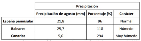 Tabla resumen del comportamiento pluviométrico de agosto de 2022